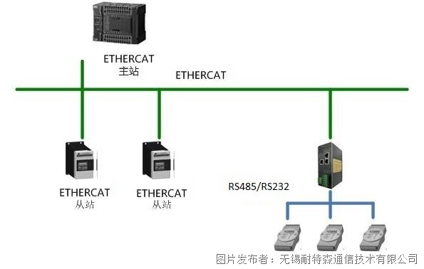 无锡耐特森ETHERCAT转RS485232网关
